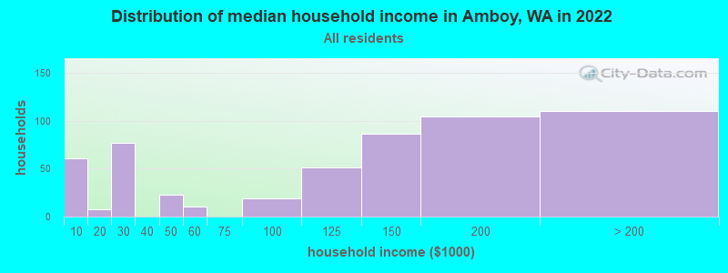 Distribution of median household income in Amboy, WA in 2022