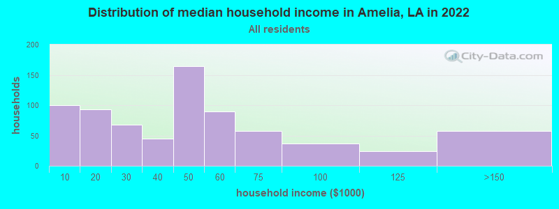 Distribution of median household income in Amelia, LA in 2021