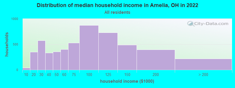 Distribution of median household income in Amelia, OH in 2022