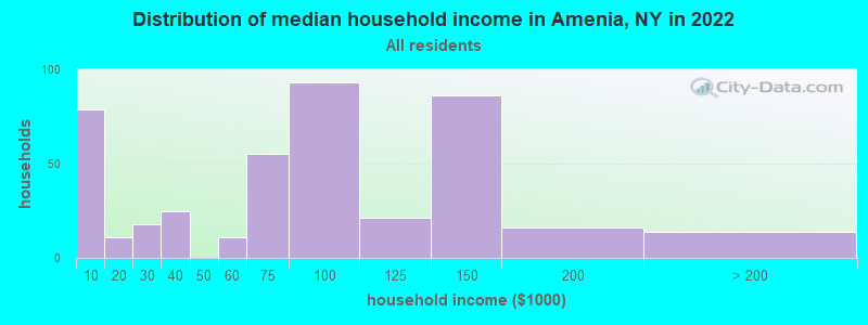 Distribution of median household income in Amenia, NY in 2022