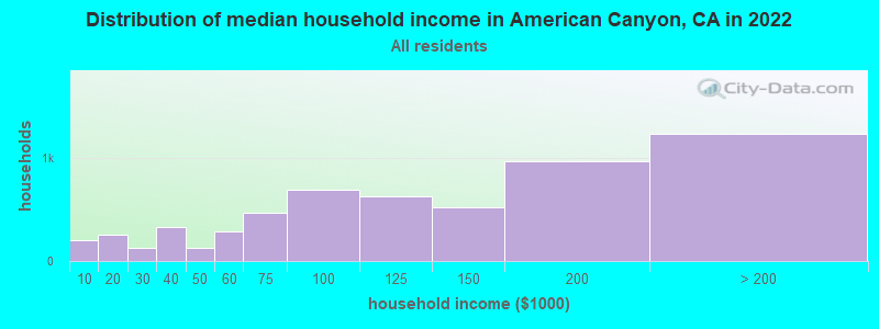 Distribution of median household income in American Canyon, CA in 2019