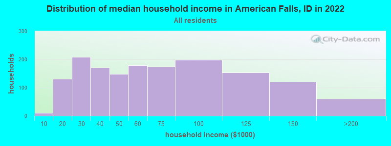 Distribution of median household income in American Falls, ID in 2019