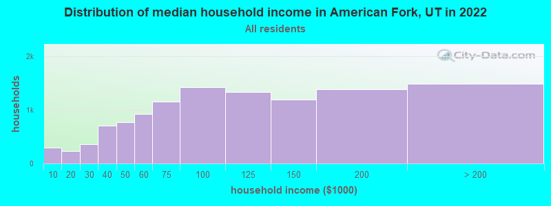 Distribution of median household income in American Fork, UT in 2019