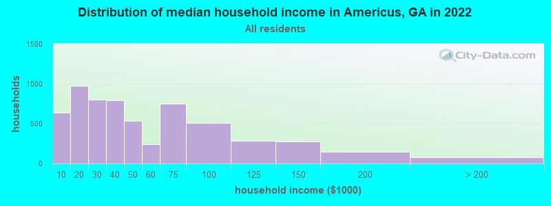 Distribution of median household income in Americus, GA in 2019