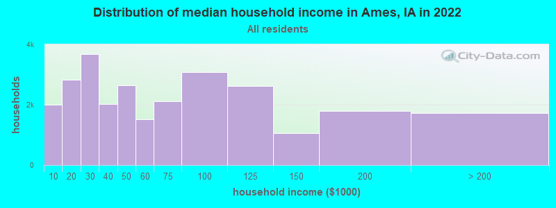 Distribution of median household income in Ames, IA in 2019