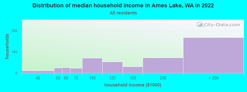 Distribution of median household income in Ames Lake, WA in 2022