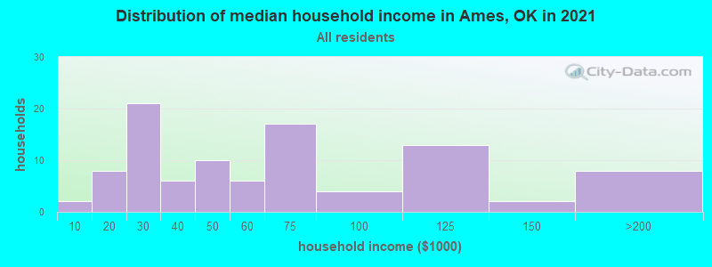 Distribution of median household income in Ames, OK in 2022