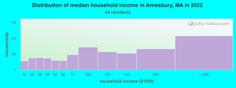 Distribution of median household income in Amesbury, MA in 2022