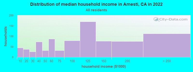 Distribution of median household income in Amesti, CA in 2022