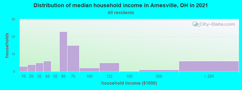 Distribution of median household income in Amesville, OH in 2022