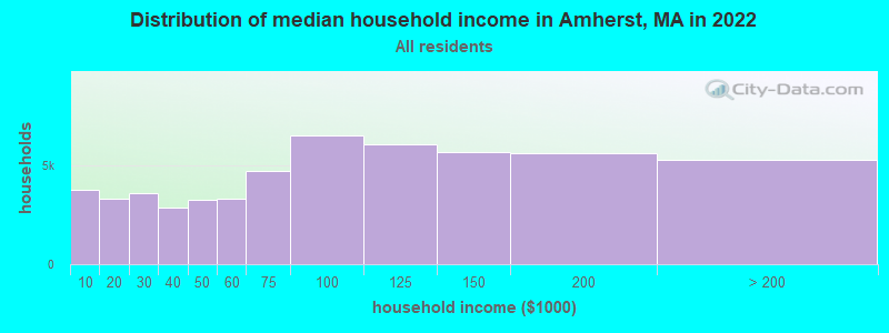 Distribution of median household income in Amherst, MA in 2019