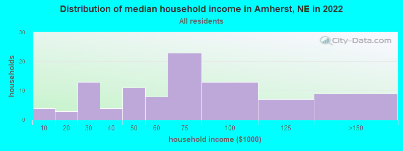 Distribution of median household income in Amherst, NE in 2022