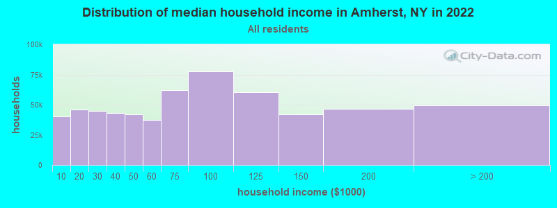 Distribution of median household income in Amherst, NY in 2021