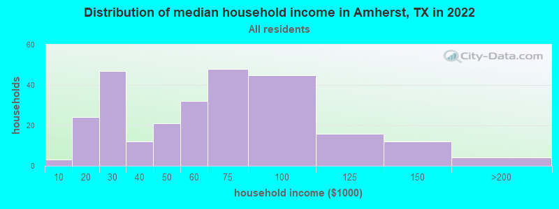 Distribution of median household income in Amherst, TX in 2022