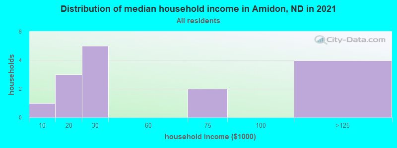 Distribution of median household income in Amidon, ND in 2022
