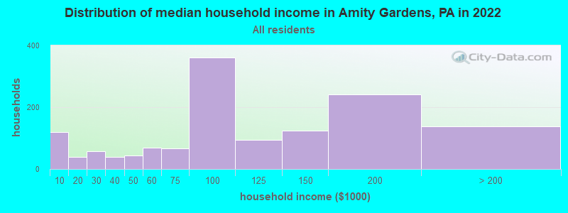 Distribution of median household income in Amity Gardens, PA in 2019