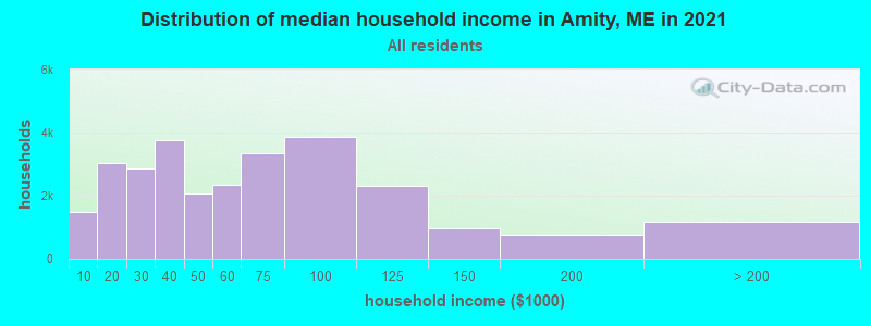 Distribution of median household income in Amity, ME in 2022