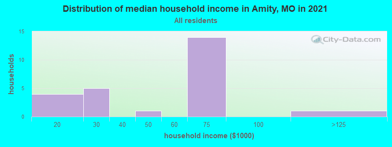 Distribution of median household income in Amity, MO in 2022
