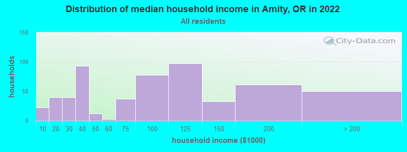 Distribution of median household income in Amity, OR in 2022
