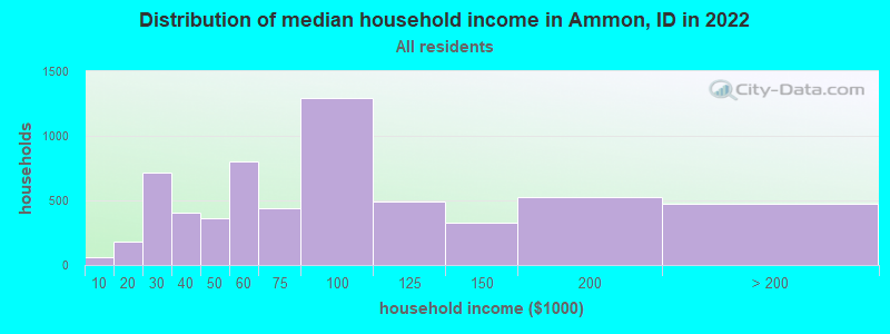 Distribution of median household income in Ammon, ID in 2021