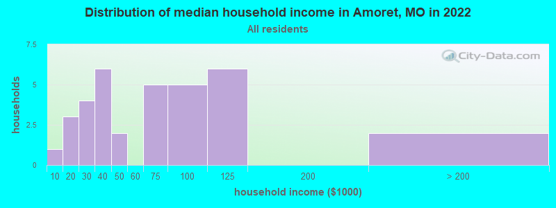 Distribution of median household income in Amoret, MO in 2022