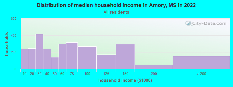 Distribution of median household income in Amory, MS in 2022
