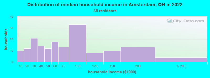 Distribution of median household income in Amsterdam, OH in 2019