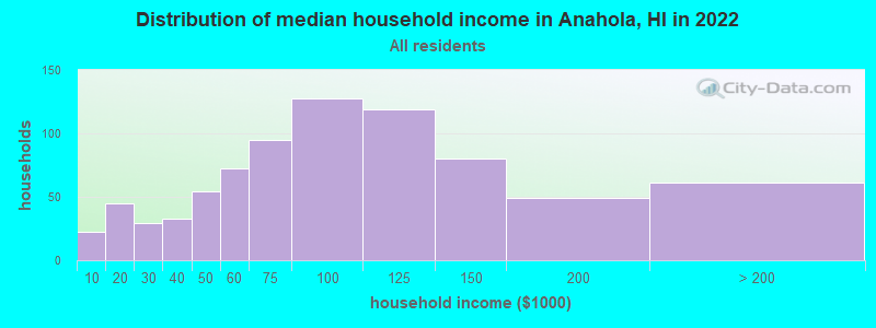 Distribution of median household income in Anahola, HI in 2022