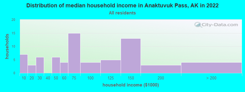Distribution of median household income in Anaktuvuk Pass, AK in 2022