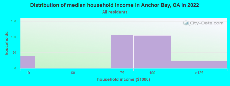 Distribution of median household income in Anchor Bay, CA in 2022