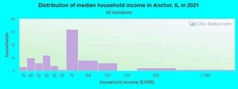 Distribution of median household income in Anchor, IL in 2019