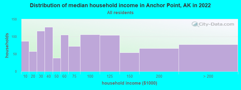 Distribution of median household income in Anchor Point, AK in 2021