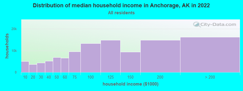 Distribution of median household income in Anchorage, AK in 2019