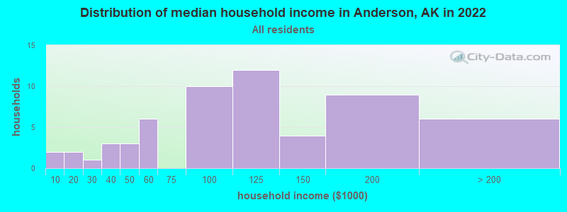 Distribution of median household income in Anderson, AK in 2022