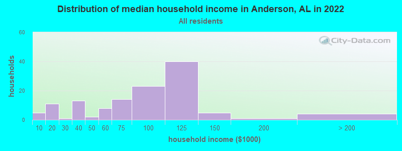 Distribution of median household income in Anderson, AL in 2022