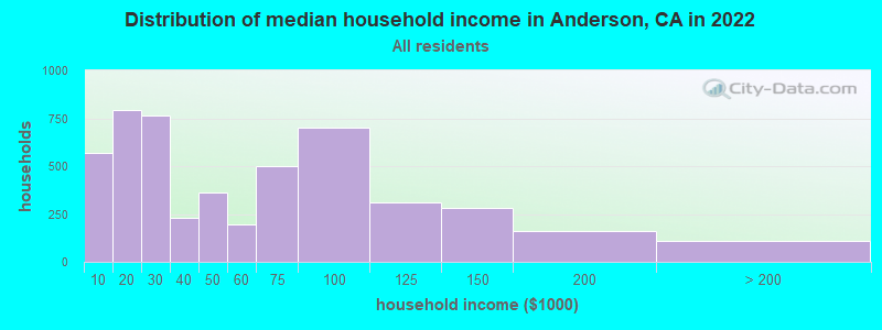 Distribution of median household income in Anderson, CA in 2019