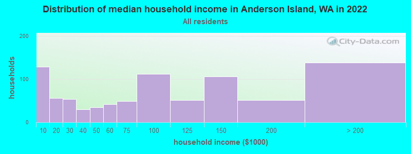 Distribution of median household income in Anderson Island, WA in 2022