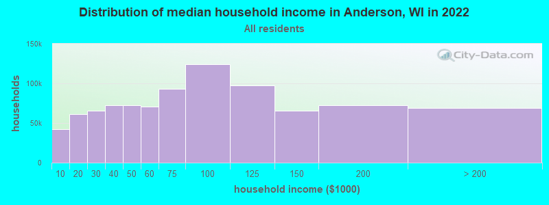 Distribution of median household income in Anderson, WI in 2022