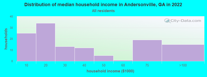 Distribution of median household income in Andersonville, GA in 2019