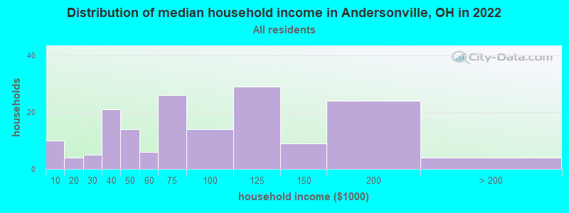 Distribution of median household income in Andersonville, OH in 2021