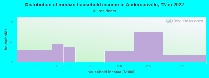 Distribution of median household income in Andersonville, TN in 2022