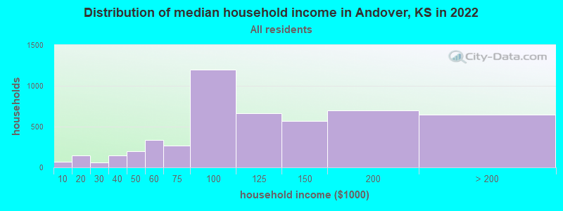 Distribution of median household income in Andover, KS in 2019