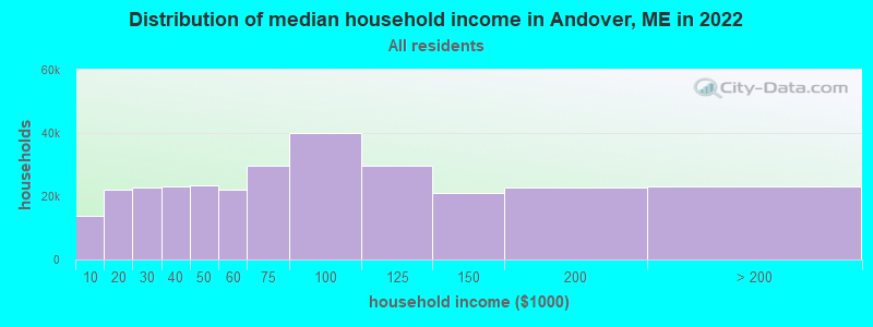 Distribution of median household income in Andover, ME in 2019