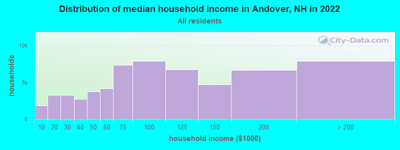 Distribution of median household income in Andover, NH in 2022