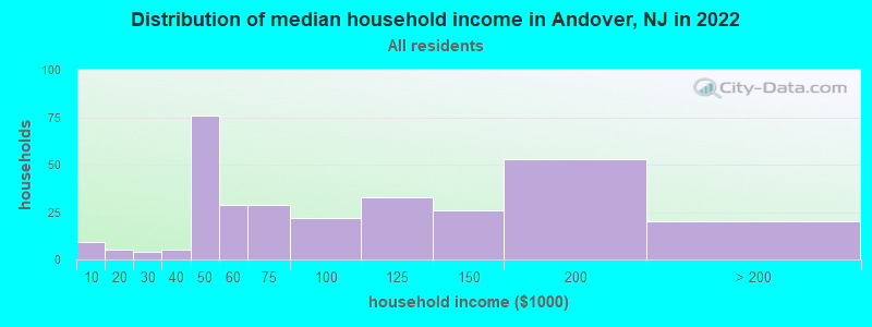 Distribution of median household income in Andover, NJ in 2022