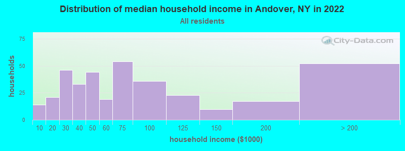 Distribution of median household income in Andover, NY in 2021