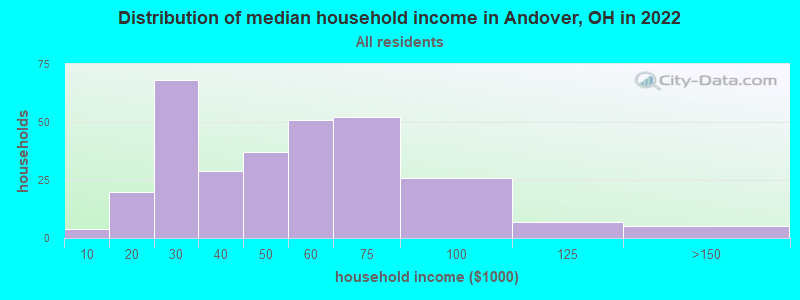 Distribution of median household income in Andover, OH in 2022