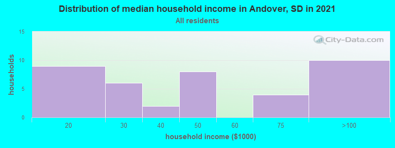 Distribution of median household income in Andover, SD in 2022