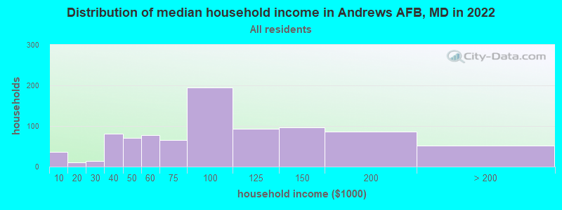 Distribution of median household income in Andrews AFB, MD in 2022