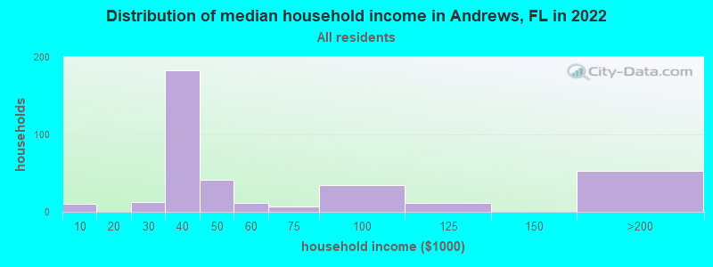Distribution of median household income in Andrews, FL in 2019